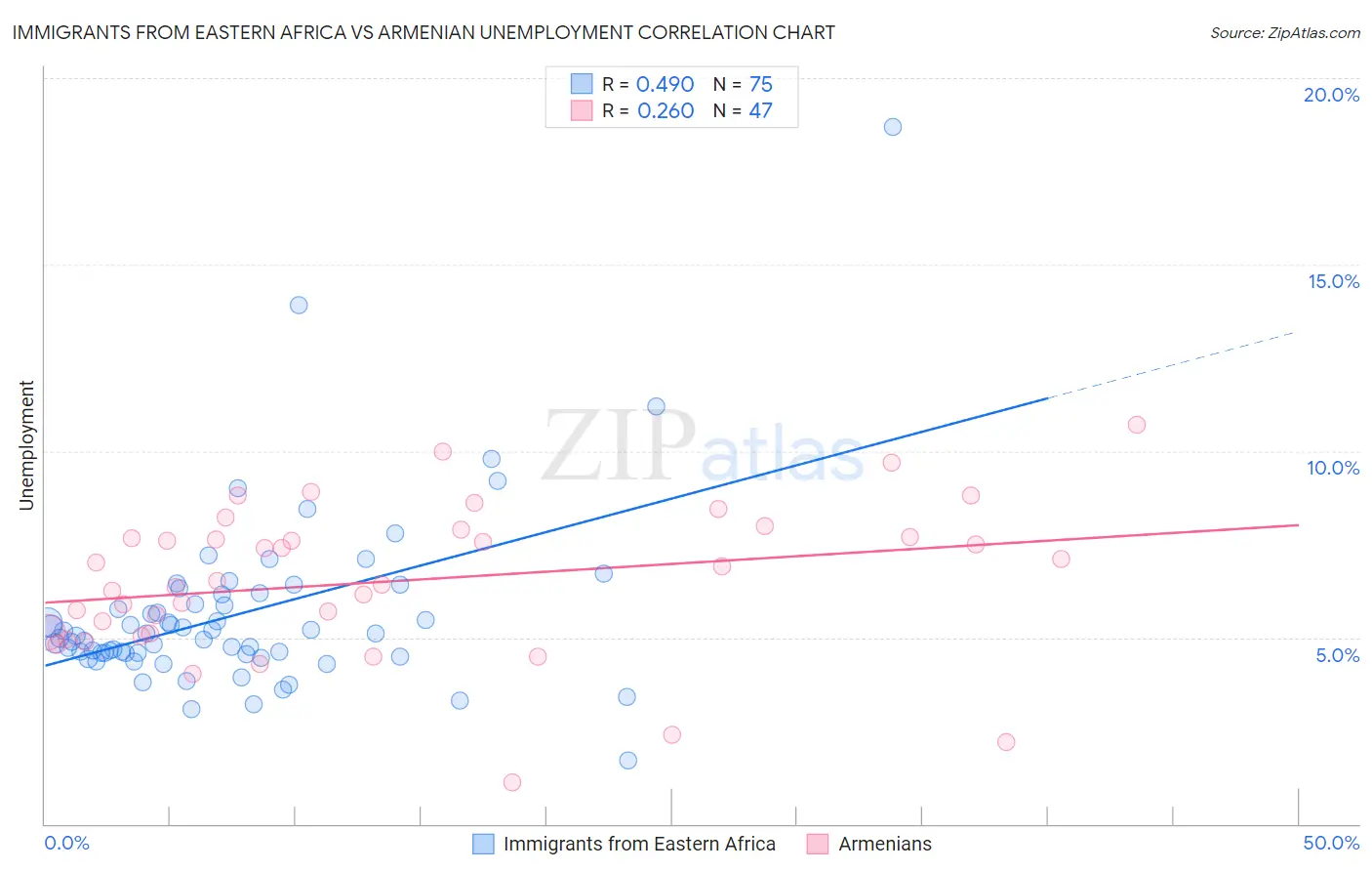 Immigrants from Eastern Africa vs Armenian Unemployment