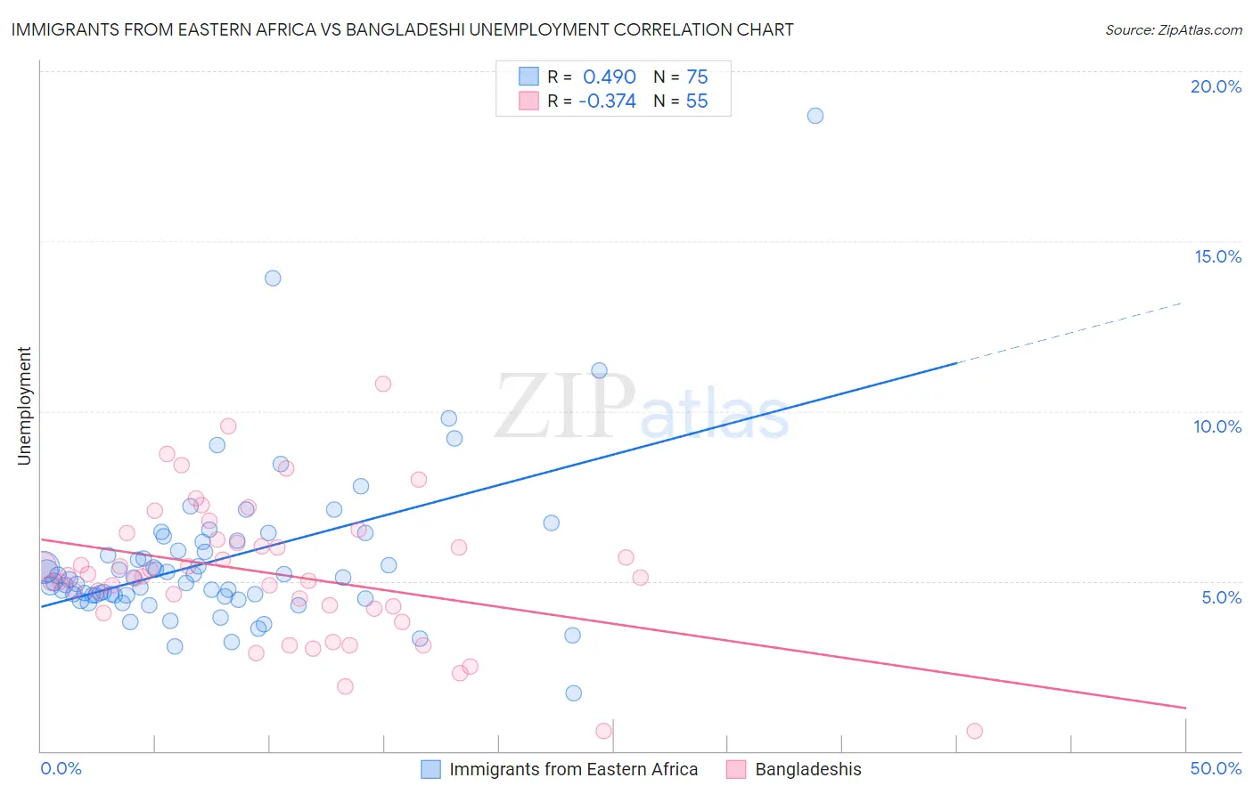 Immigrants from Eastern Africa vs Bangladeshi Unemployment