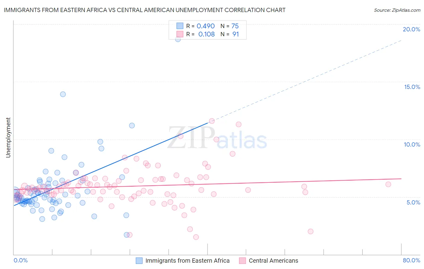 Immigrants from Eastern Africa vs Central American Unemployment