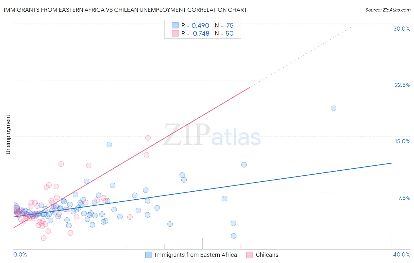 Immigrants from Eastern Africa vs Chilean Unemployment