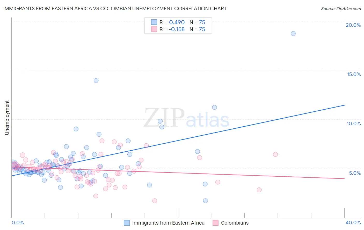 Immigrants from Eastern Africa vs Colombian Unemployment