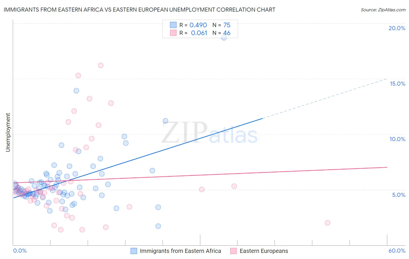 Immigrants from Eastern Africa vs Eastern European Unemployment
