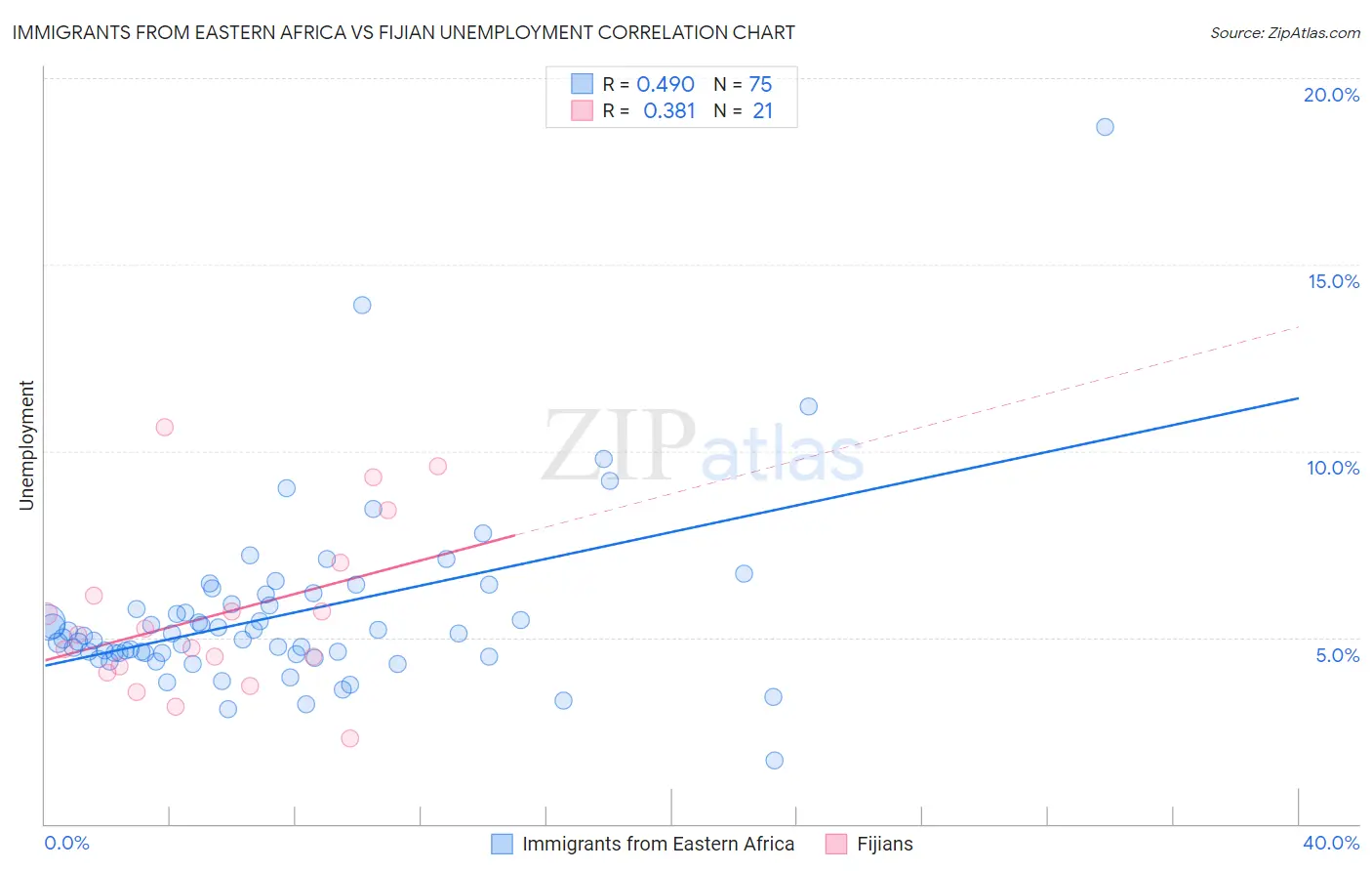 Immigrants from Eastern Africa vs Fijian Unemployment