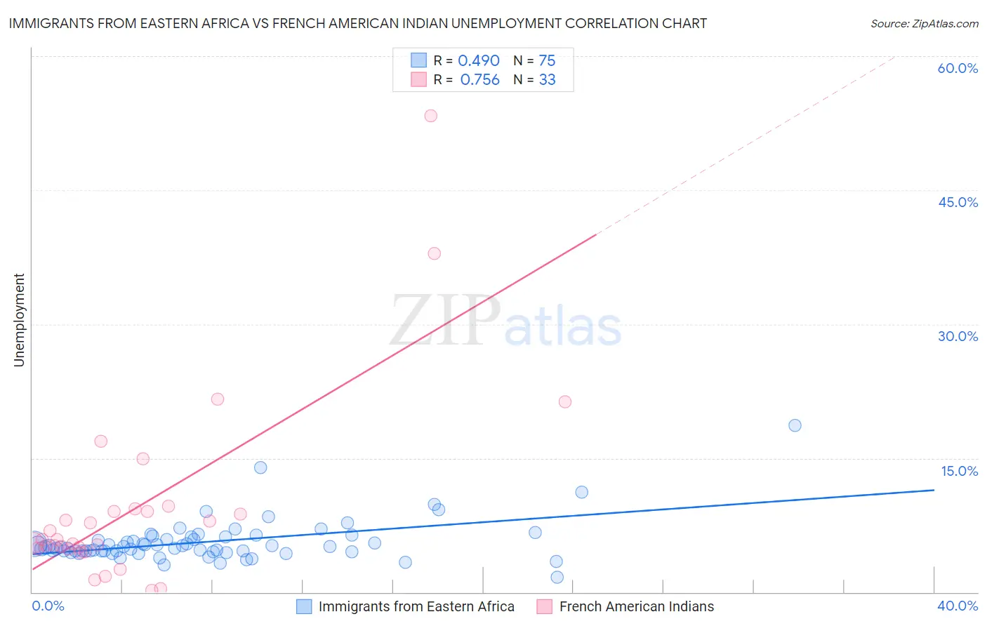 Immigrants from Eastern Africa vs French American Indian Unemployment