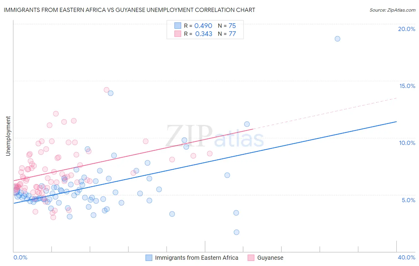 Immigrants from Eastern Africa vs Guyanese Unemployment