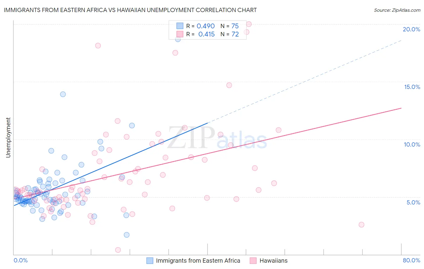 Immigrants from Eastern Africa vs Hawaiian Unemployment