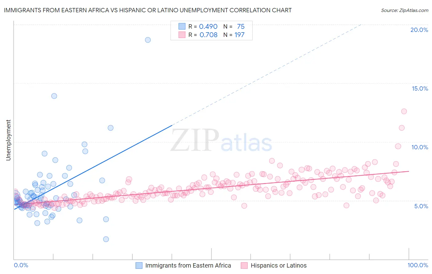Immigrants from Eastern Africa vs Hispanic or Latino Unemployment