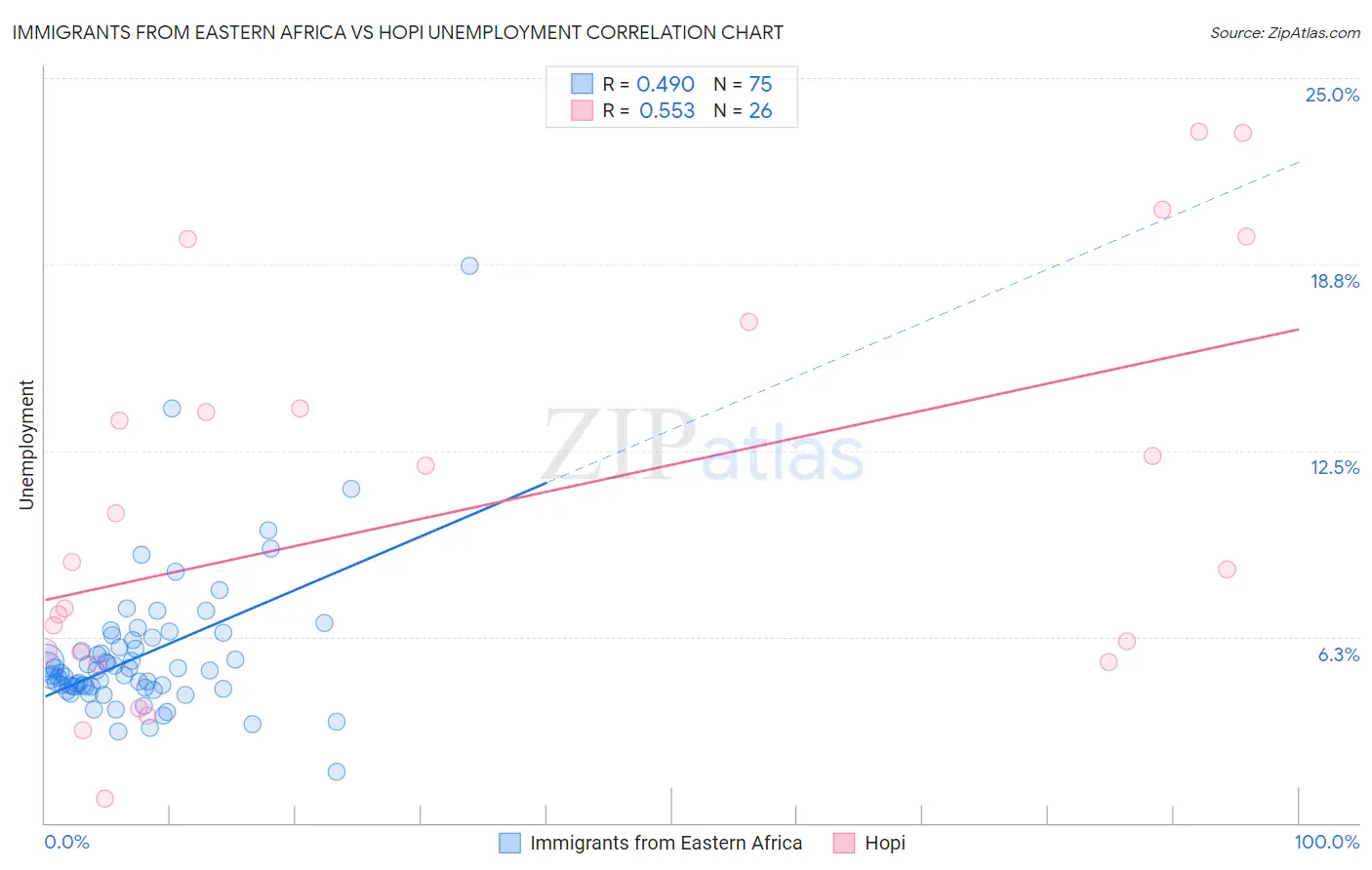 Immigrants from Eastern Africa vs Hopi Unemployment