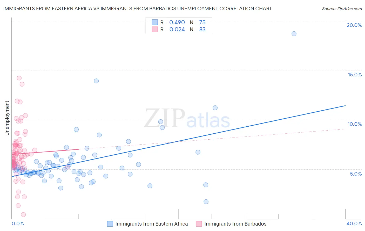 Immigrants from Eastern Africa vs Immigrants from Barbados Unemployment