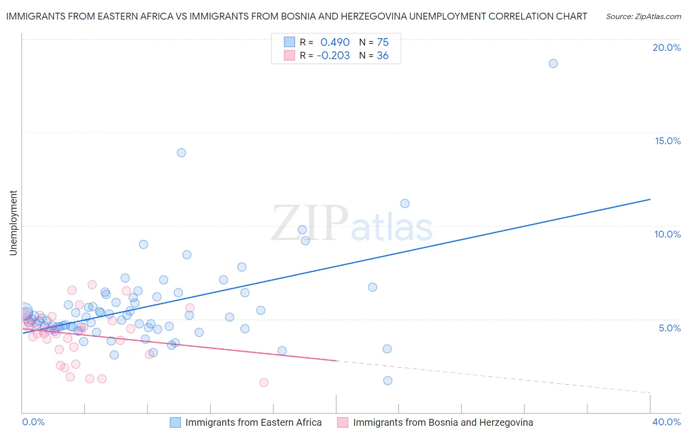 Immigrants from Eastern Africa vs Immigrants from Bosnia and Herzegovina Unemployment