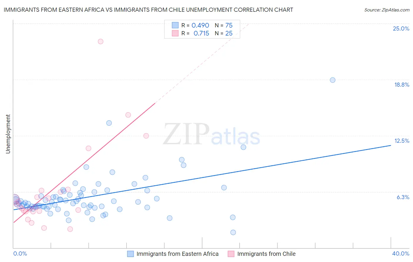 Immigrants from Eastern Africa vs Immigrants from Chile Unemployment