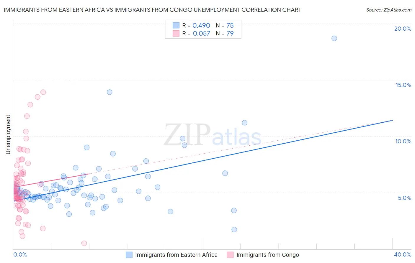 Immigrants from Eastern Africa vs Immigrants from Congo Unemployment