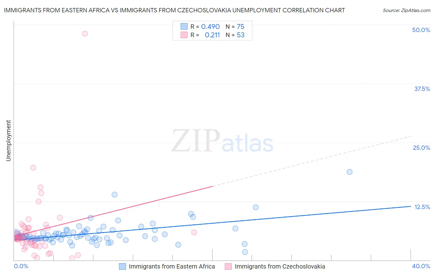 Immigrants from Eastern Africa vs Immigrants from Czechoslovakia Unemployment