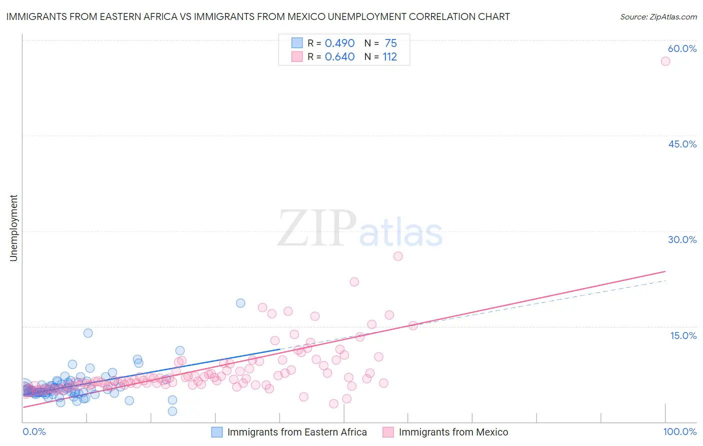 Immigrants from Eastern Africa vs Immigrants from Mexico Unemployment