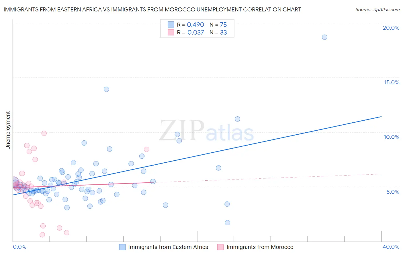 Immigrants from Eastern Africa vs Immigrants from Morocco Unemployment