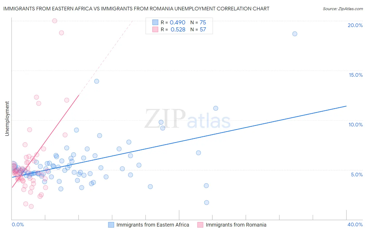 Immigrants from Eastern Africa vs Immigrants from Romania Unemployment