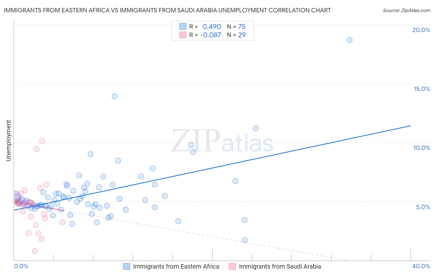 Immigrants from Eastern Africa vs Immigrants from Saudi Arabia Unemployment
