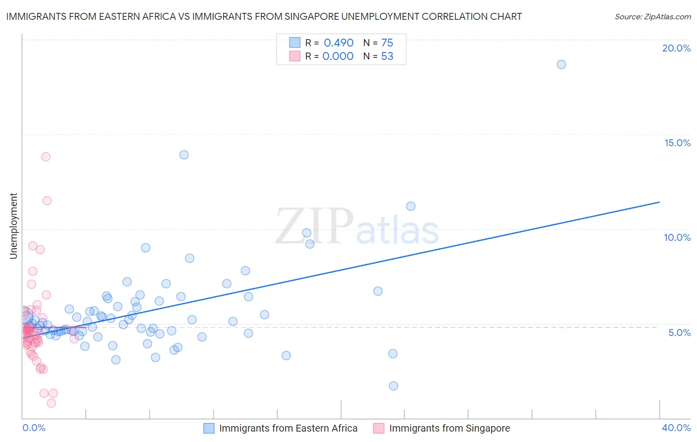 Immigrants from Eastern Africa vs Immigrants from Singapore Unemployment