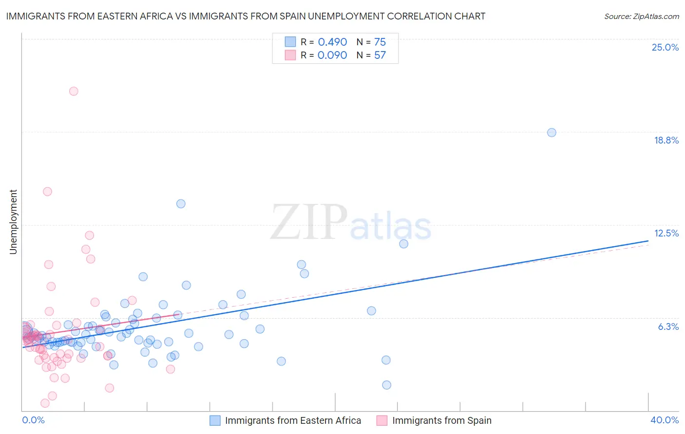 Immigrants from Eastern Africa vs Immigrants from Spain Unemployment