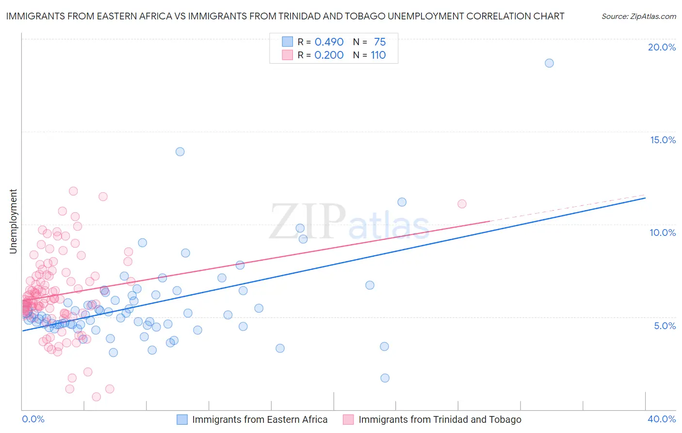 Immigrants from Eastern Africa vs Immigrants from Trinidad and Tobago Unemployment
