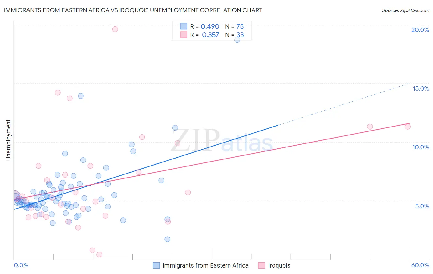 Immigrants from Eastern Africa vs Iroquois Unemployment