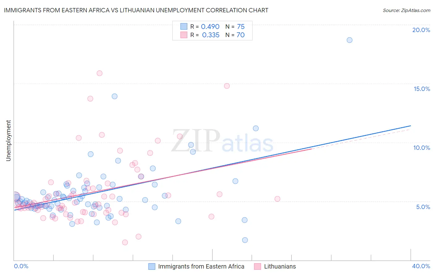 Immigrants from Eastern Africa vs Lithuanian Unemployment