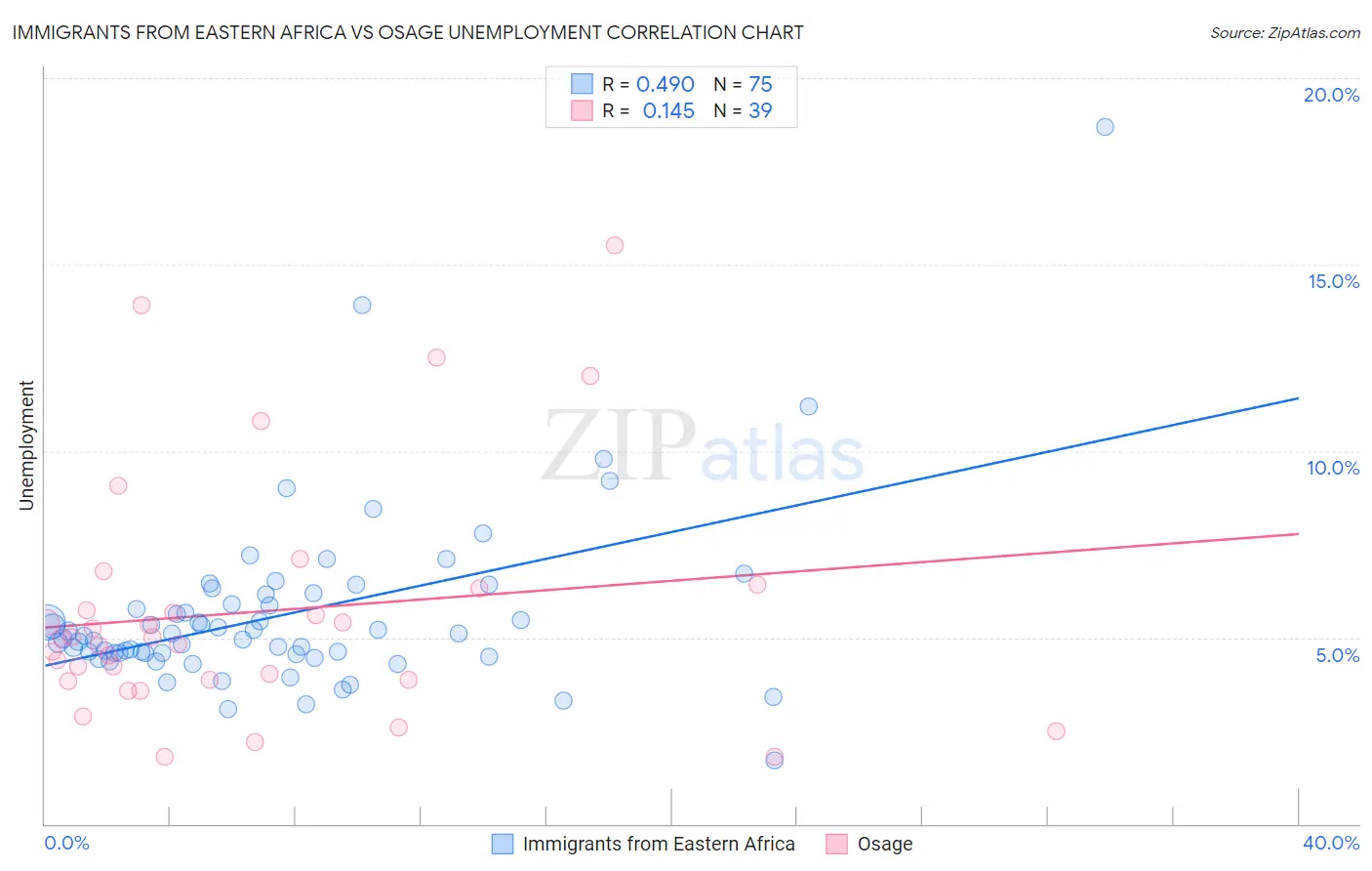 Immigrants from Eastern Africa vs Osage Unemployment