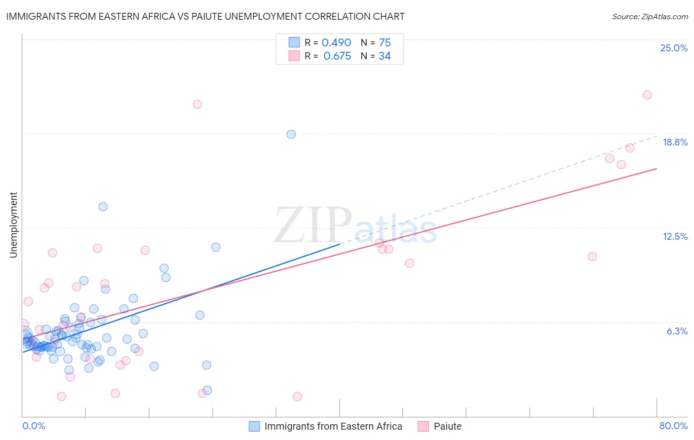 Immigrants from Eastern Africa vs Paiute Unemployment