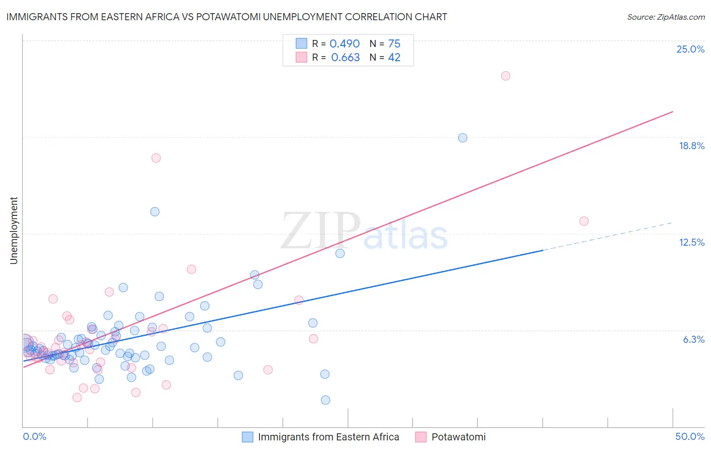 Immigrants from Eastern Africa vs Potawatomi Unemployment