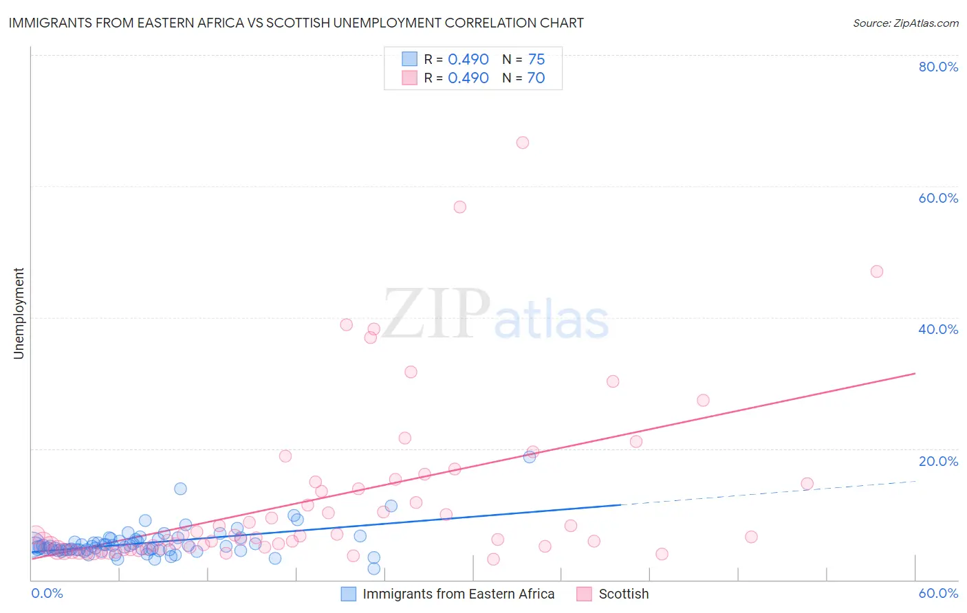 Immigrants from Eastern Africa vs Scottish Unemployment