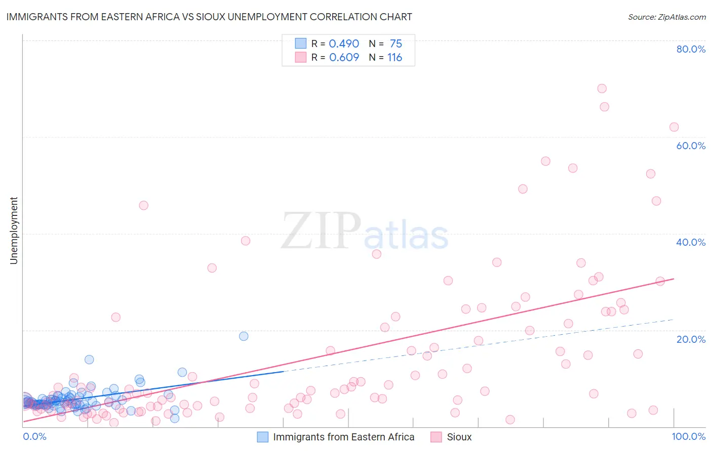 Immigrants from Eastern Africa vs Sioux Unemployment