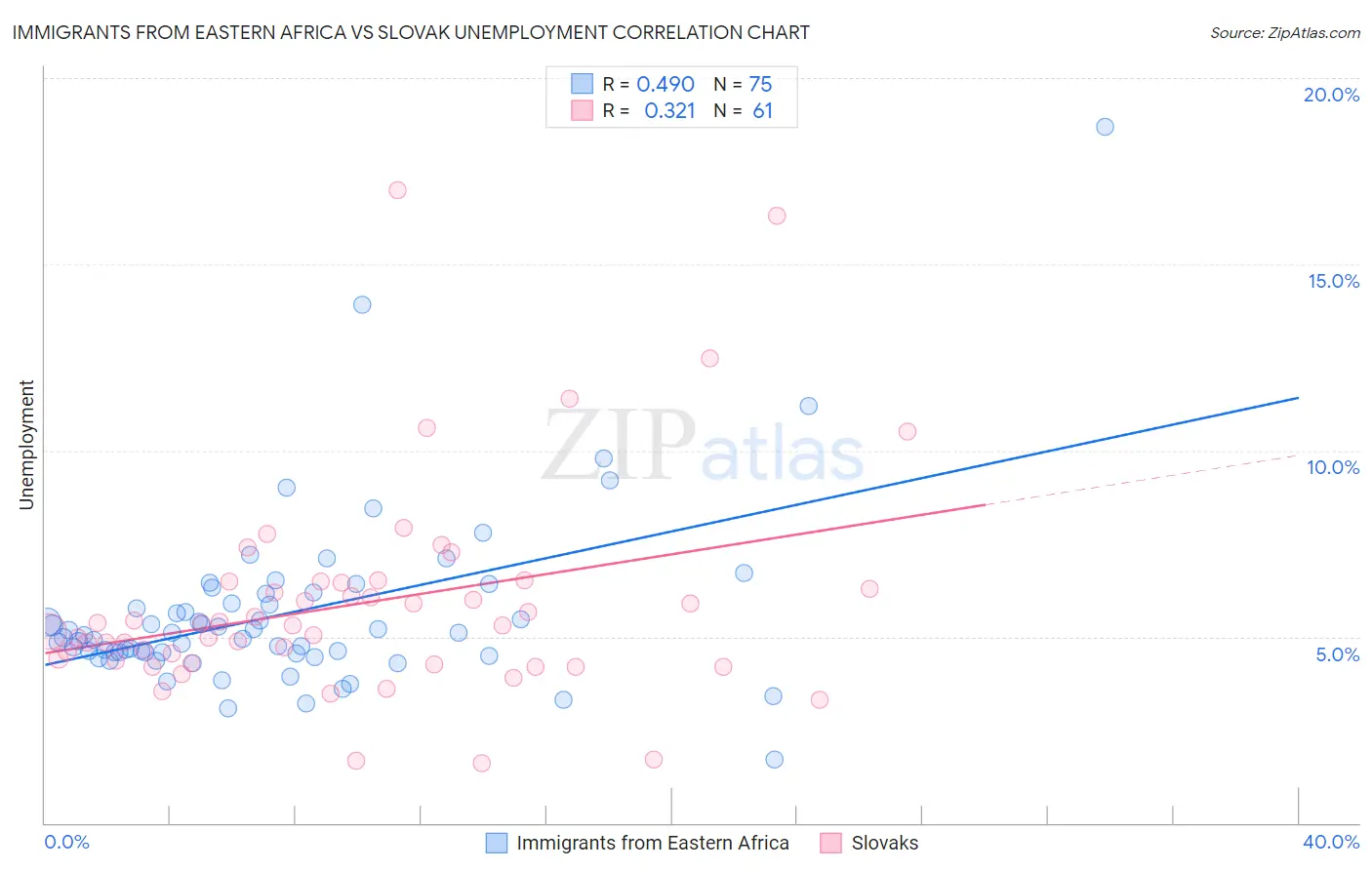 Immigrants from Eastern Africa vs Slovak Unemployment