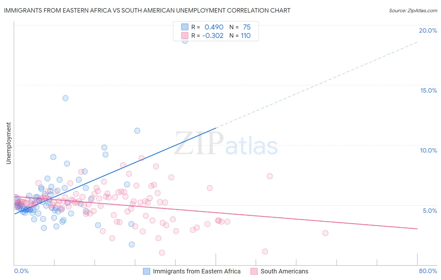 Immigrants from Eastern Africa vs South American Unemployment