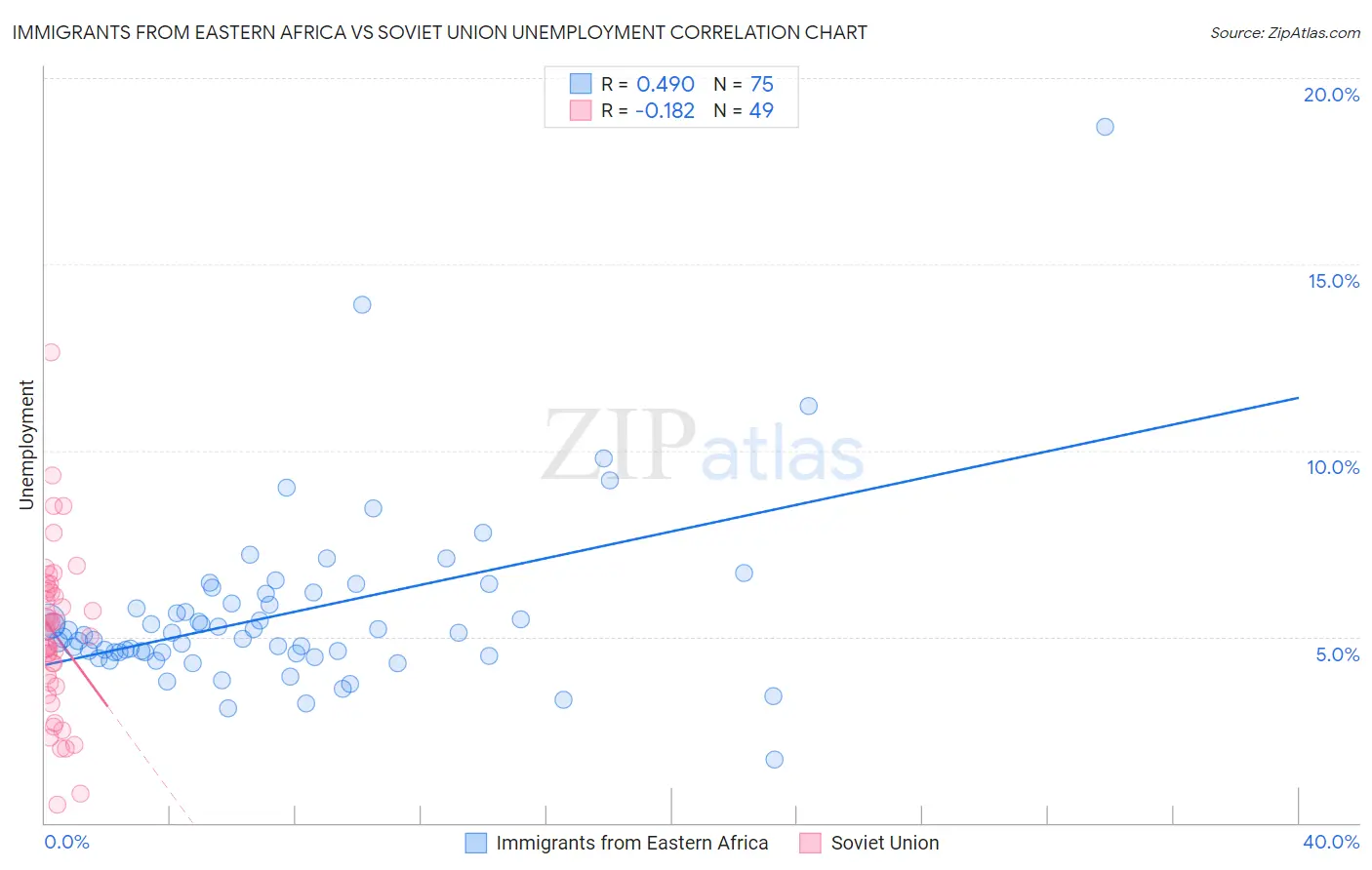 Immigrants from Eastern Africa vs Soviet Union Unemployment