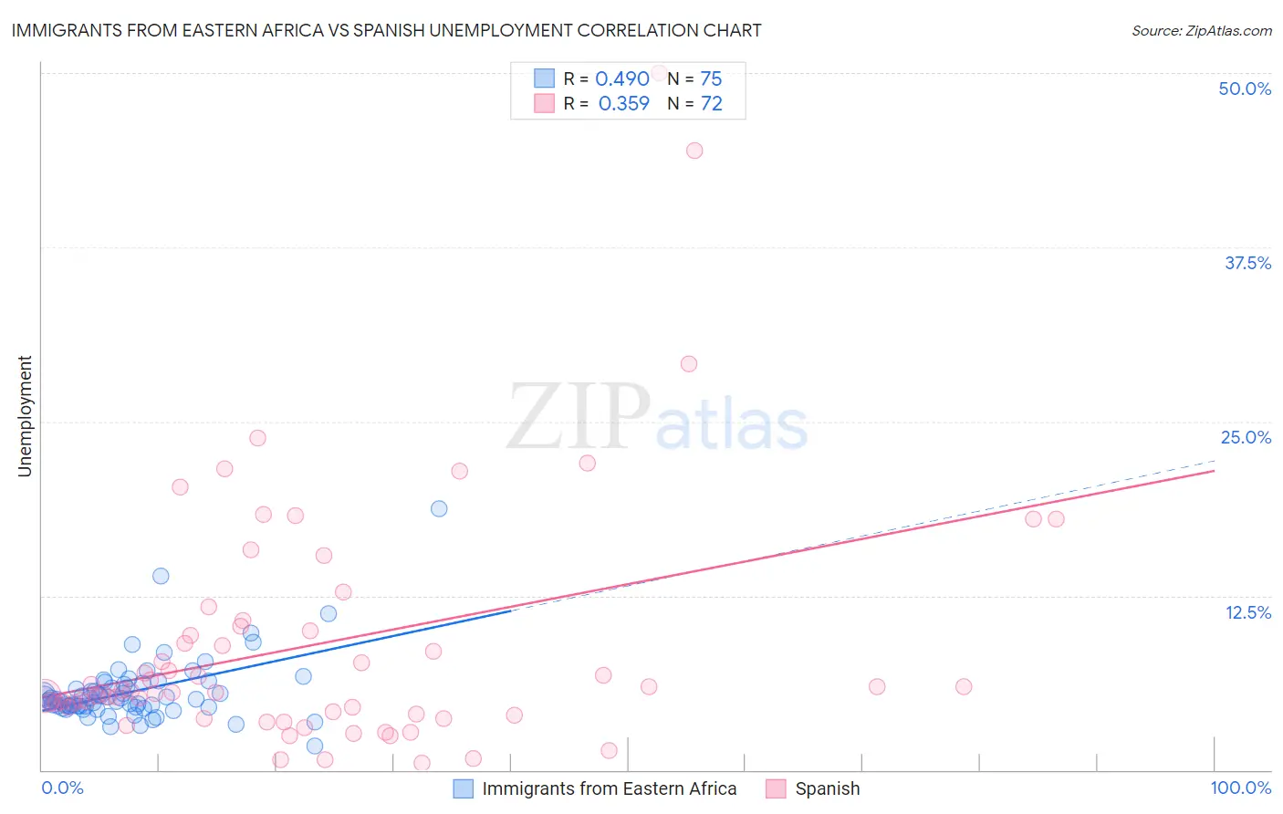 Immigrants from Eastern Africa vs Spanish Unemployment