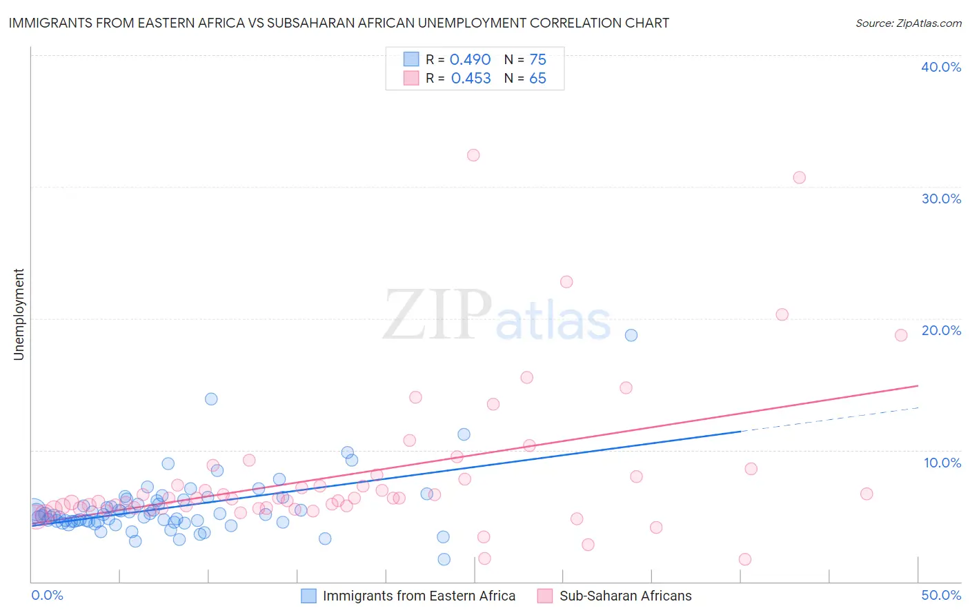 Immigrants from Eastern Africa vs Subsaharan African Unemployment