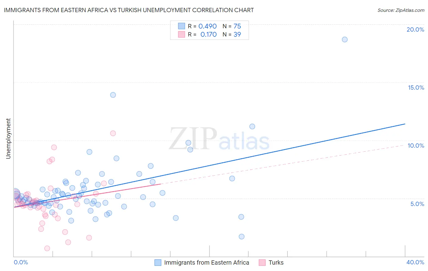 Immigrants from Eastern Africa vs Turkish Unemployment