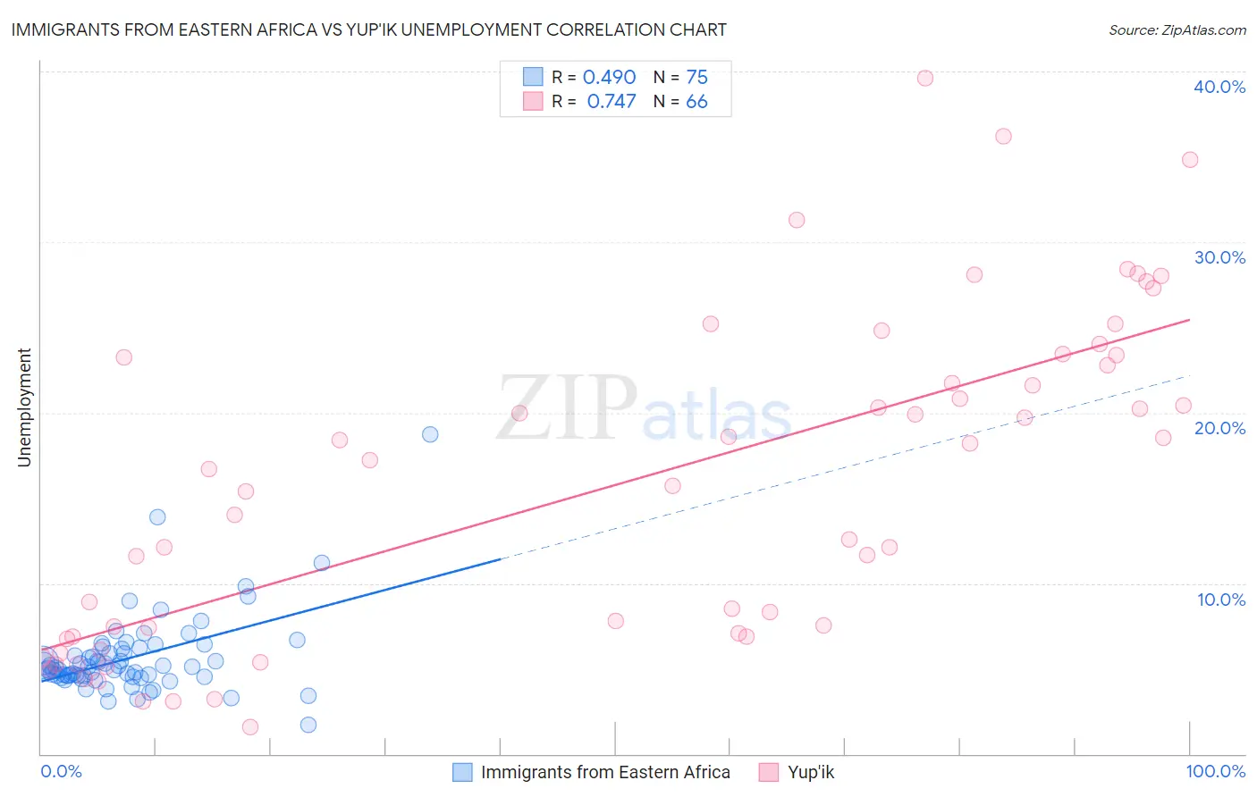 Immigrants from Eastern Africa vs Yup'ik Unemployment