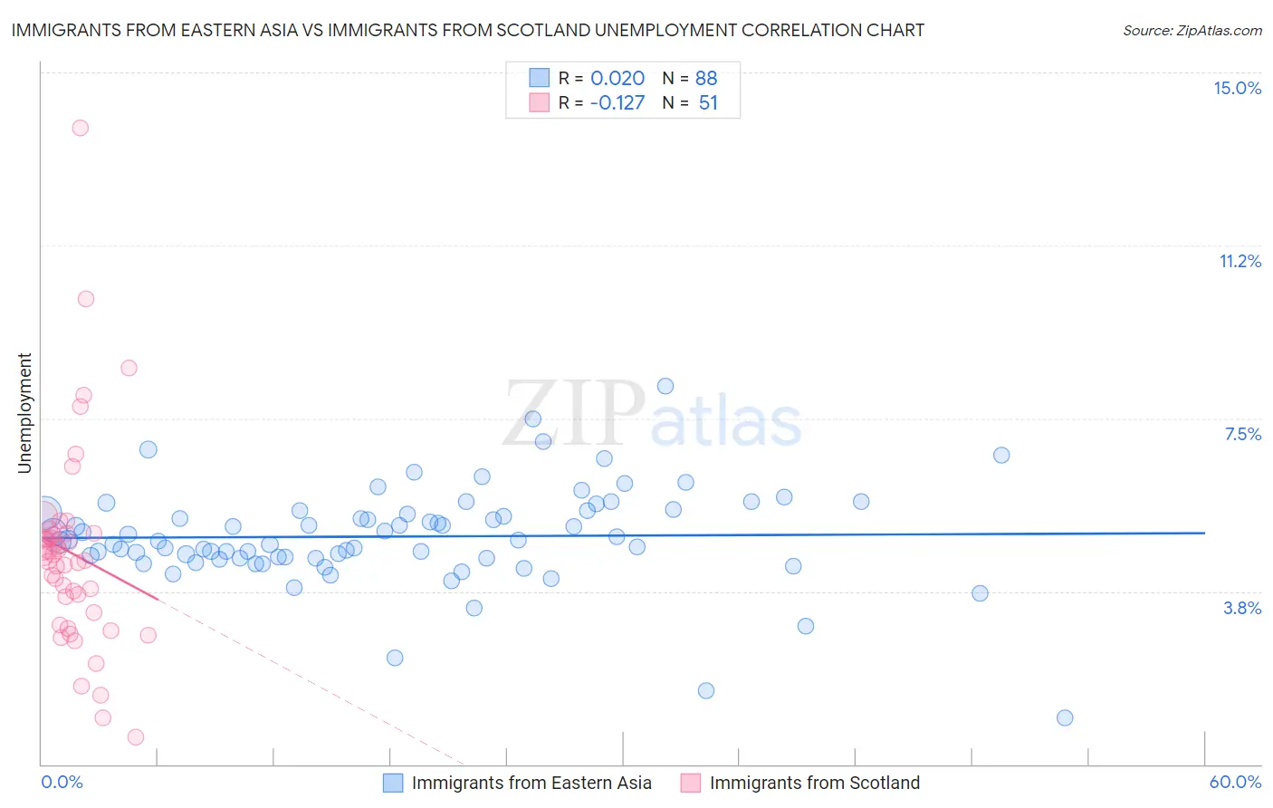 Immigrants from Eastern Asia vs Immigrants from Scotland Unemployment