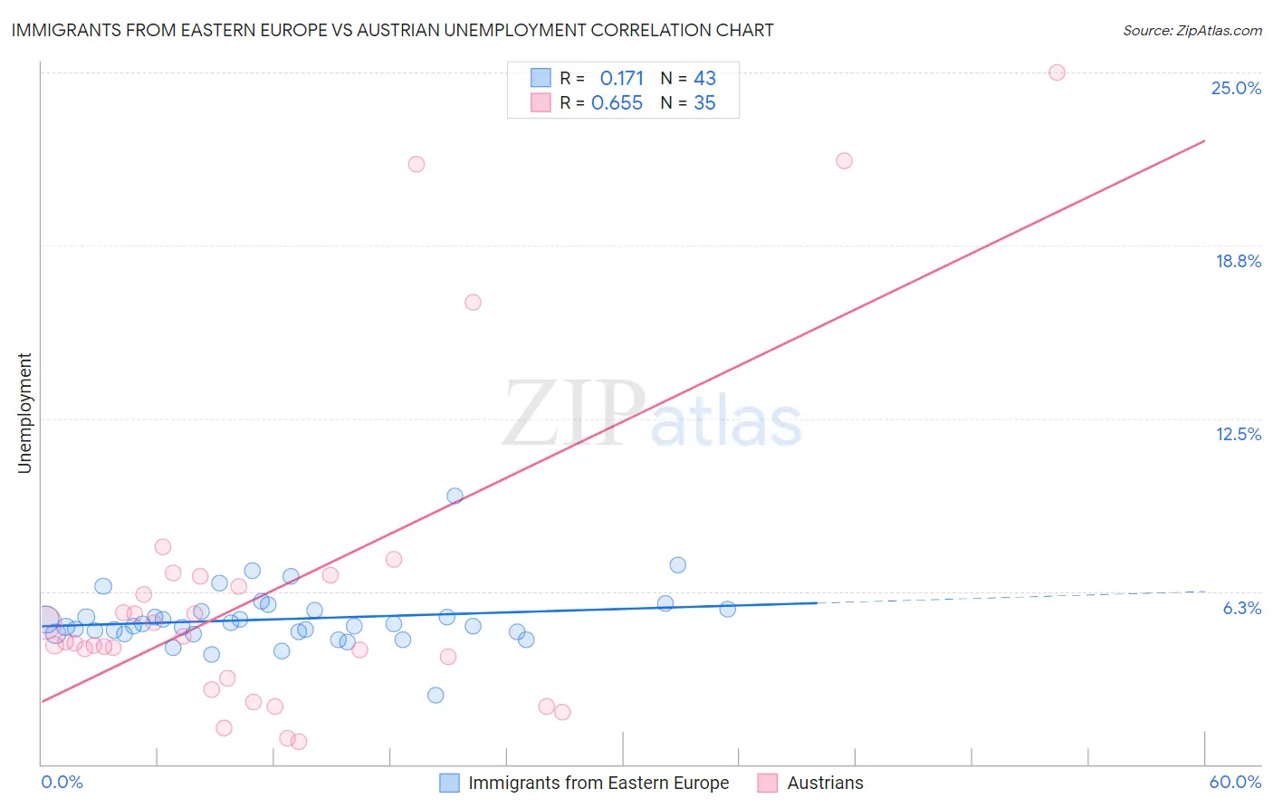 Immigrants from Eastern Europe vs Austrian Unemployment