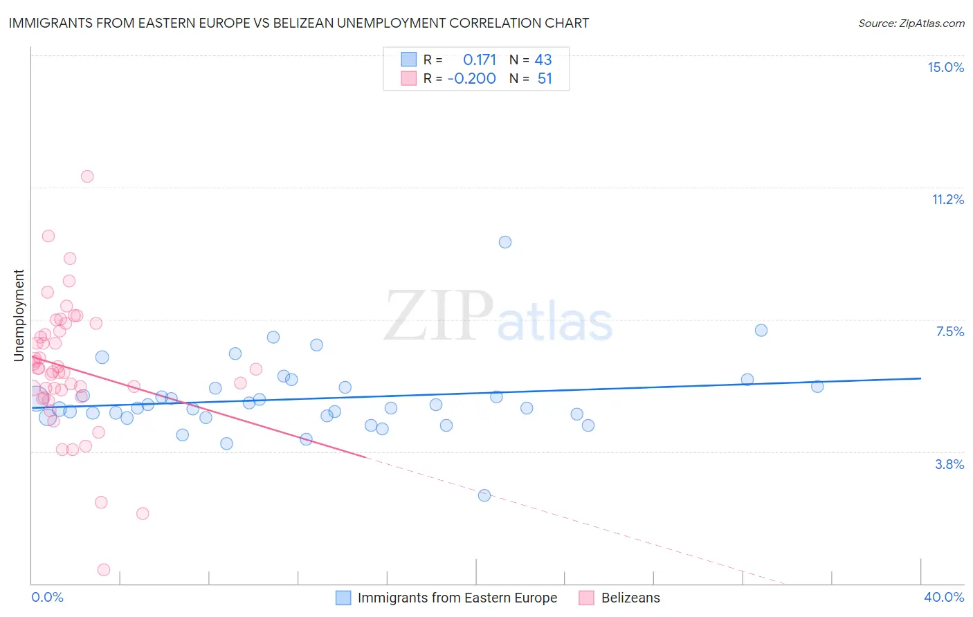 Immigrants from Eastern Europe vs Belizean Unemployment