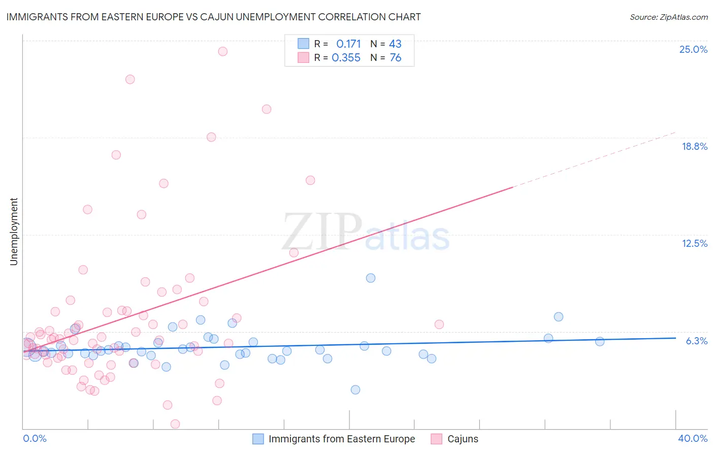 Immigrants from Eastern Europe vs Cajun Unemployment
