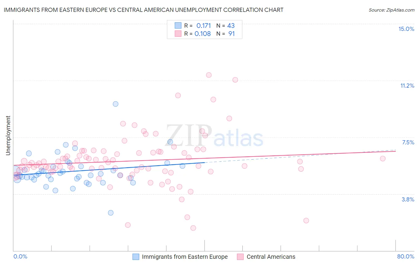 Immigrants from Eastern Europe vs Central American Unemployment