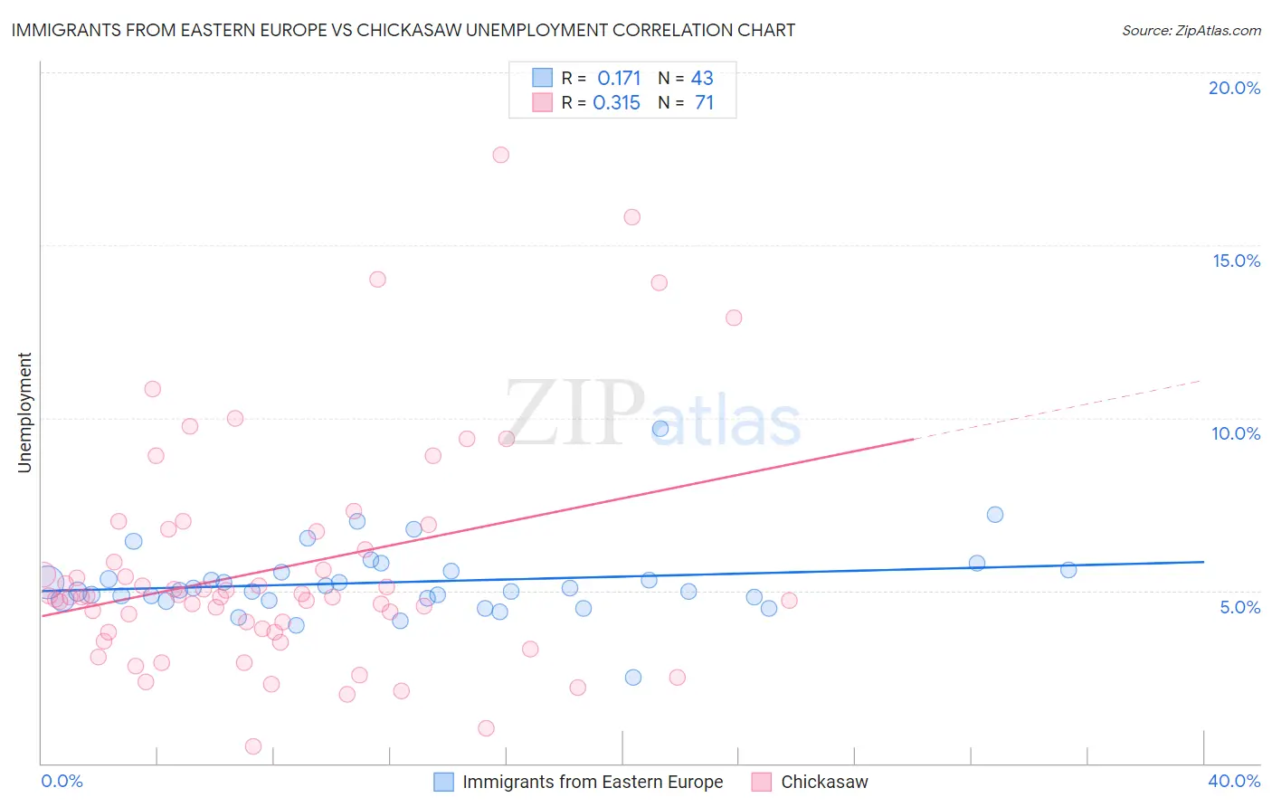 Immigrants from Eastern Europe vs Chickasaw Unemployment