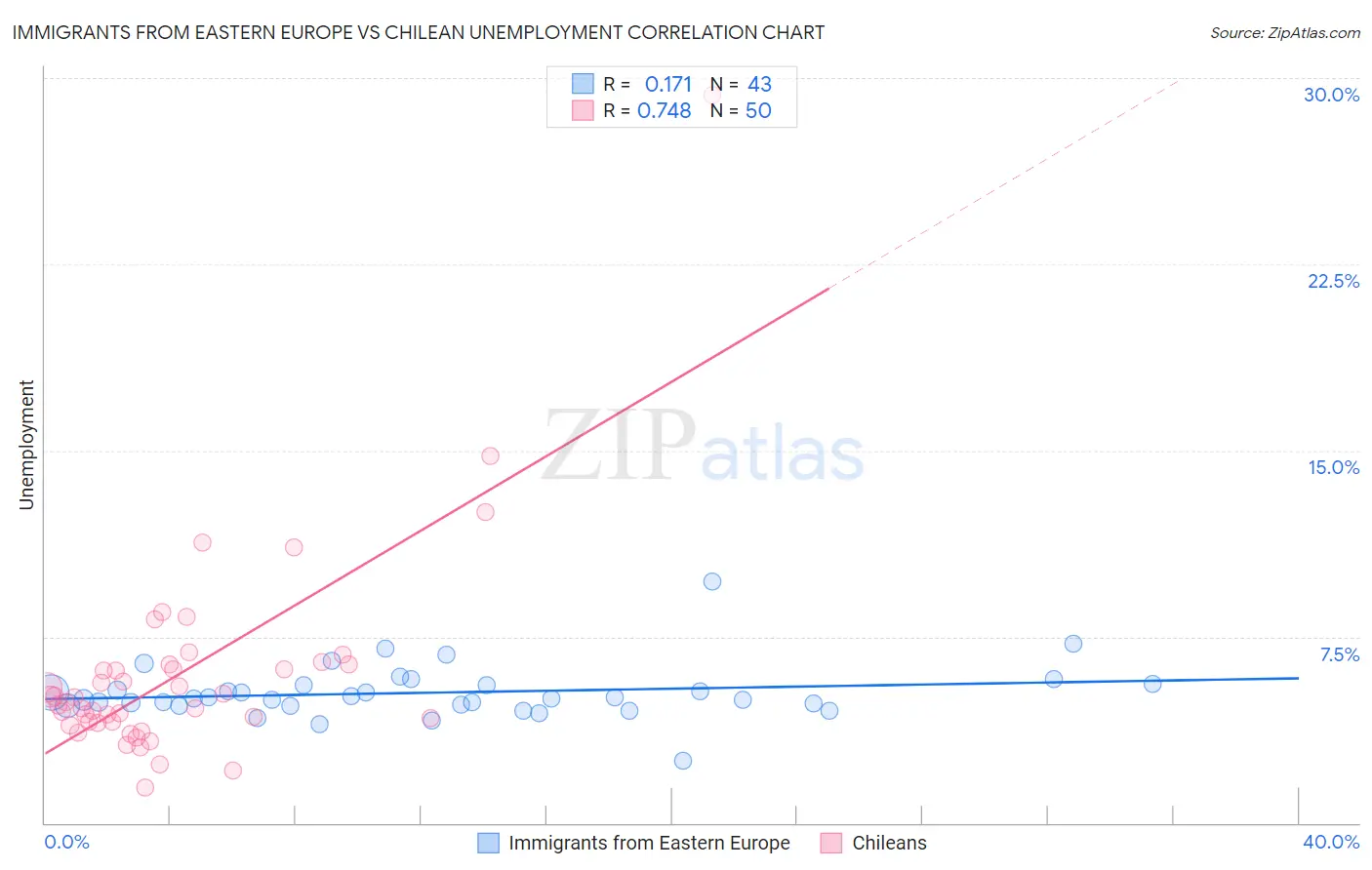 Immigrants from Eastern Europe vs Chilean Unemployment