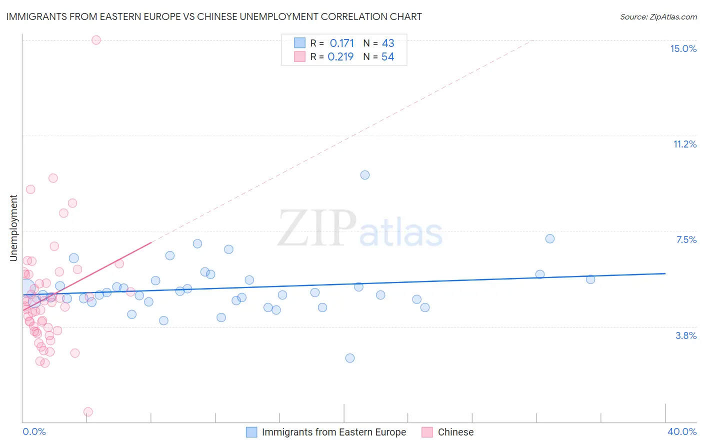 Immigrants from Eastern Europe vs Chinese Unemployment