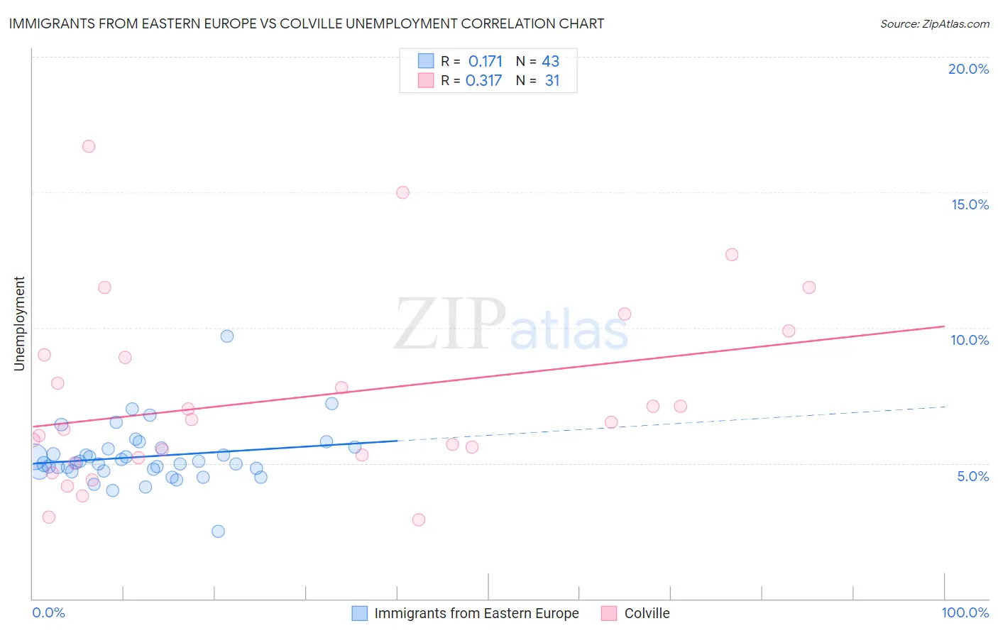 Immigrants from Eastern Europe vs Colville Unemployment