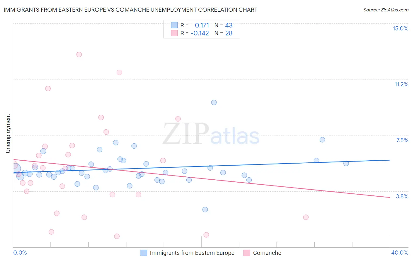 Immigrants from Eastern Europe vs Comanche Unemployment