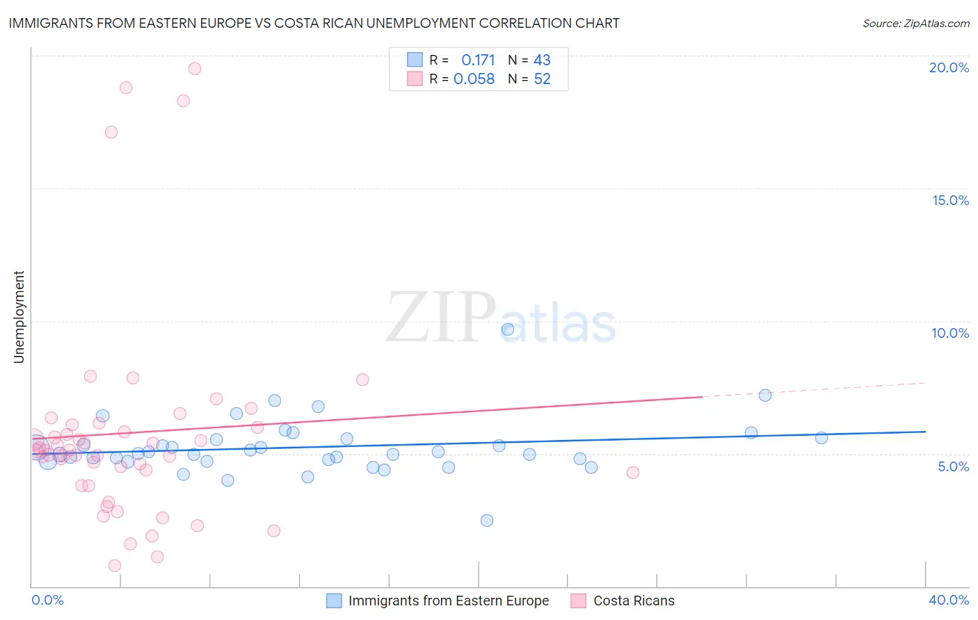 Immigrants from Eastern Europe vs Costa Rican Unemployment