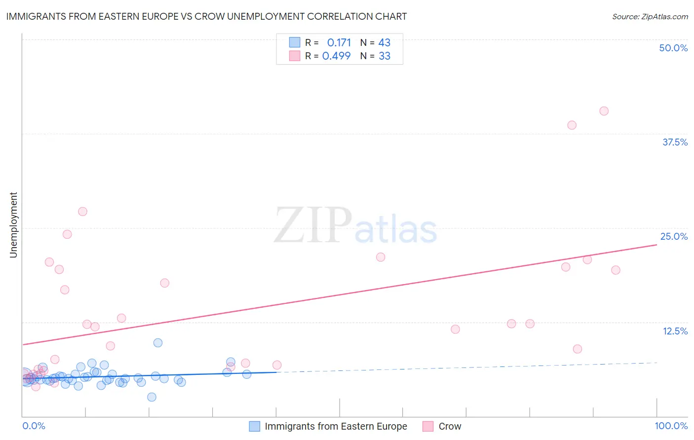 Immigrants from Eastern Europe vs Crow Unemployment